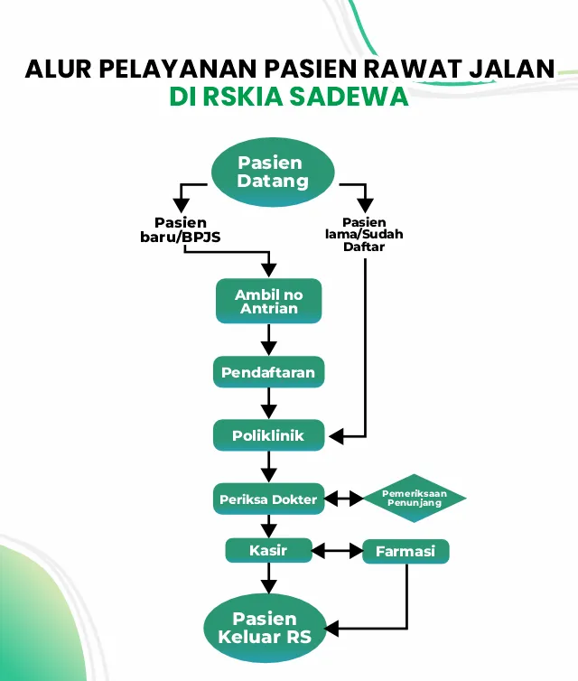 Alur Pelayanan Rajal RS Sadewa