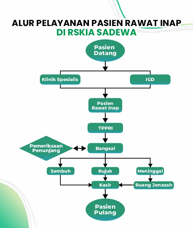 Alur Pelayanan Ranap RS Sadewa